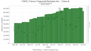 FOCS - Focus Financial Partners Inc - Class A Stock - Stock Price,  Institutional Ownership, Shareholders (NASDAQ)