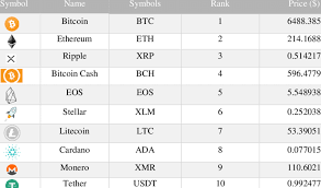 What are the top 10 cryptos worth trading within the next 12 months? Top 10 Cryptocurrencies Ranked In Coinmarketcap Download Scientific Diagram