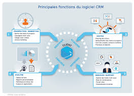 Why Using A Crm Is Essential For Business Development In 2020 Business Development Crm Marketing Leads