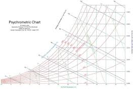 Psychrometric Chart Dehumidifiers Atmospheric Water
