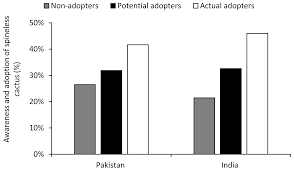 Github is home to over 50 million developers working together to host and review code, manage projects, and build software together. Sustainability Free Full Text Adoption And Utilization Of Cactus Pear In South Asia Smallholder Farmers Perceptions Html