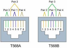 I moved to a new house and i want/need to make a wired network. Differences Between Wiring Codes T568a Vs T568b At T 258a Fluke Networks