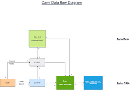 Data Flow Modeling And Automation Example Boosted Crm
