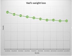 Weight Loss And Blood Sugar Progress Visualized The Time