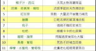名中醫不外傳的 水果養生術 搞定１３種小毛病 康健雜誌167期 keep fit healthy living 10 things