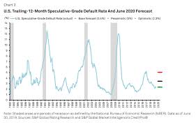 Credit Conditions North America Rising Recession Risk Adds