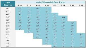 Tci® now stocks the most popular speedometer gears. 8 Atlas T C Speedometer Options Tech Vault Advance Adapters