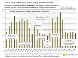 Housing Affordability In The San Francisco Bay Area