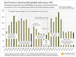 housing affordability in the san francisco bay area