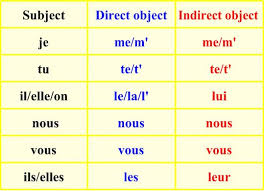 Here Is A Chart For Indirect Pronouns In French It Has The