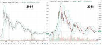 1 btc = $ 36,543.87 usd. Comparing Bitcoin S 2014 Chart To 2018