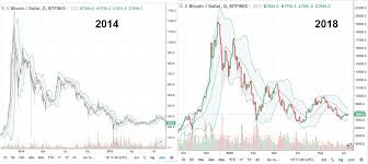 It provides news, markets, price charts and more. Comparing Bitcoin S 2014 Chart To 2018 Cryptocurrency Facts