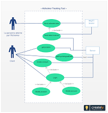 Use Case Diagram Of Alzheimer Tracking Tool Useful For Medical Students Doctors Or Anyone Who S Involved In The Me Use Case Diagram Online Business Analysis