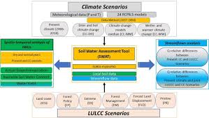 Download pdf download as docx download. Disentangling The Effect Of Future Land Use Strategies And Climate Change On Streamflow In A Mediterranean Catchment Dominated By Tree Plantations Sciencedirect