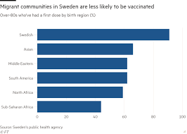 Listen to raja abid | soundcloud is an audio platform that lets you listen to what you love and share the sounds you stream tracks and playlists from raja abid on your desktop or mobile device. Norway And Sweden S Vaccine Rollouts Fail To Engage At Risk Migrant Groups Financial Times