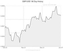 Pound Sterling To Us Dollar Gbp Usd Exchange Rate