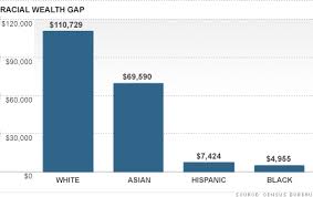Recession widens the wealth gap by race - Jun. 21, 2012