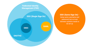 Sso works based upon a trust relationship set up between an application in sso, this identity data takes the form of tokens which contain identifying bits of information about the. How Does Single Sign On Sso Work Onelogin