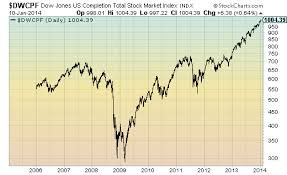 Dow Jones U S Completion Total Stock Market Index