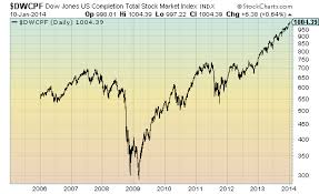 Dow Jones U S Completion Total Stock Market Index
