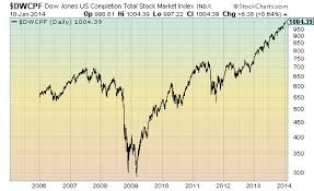 dow jones u s completion total stock market index