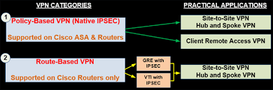 Comparing Cisco Vpn Technologies Policy Based Vs Route Based Vpns