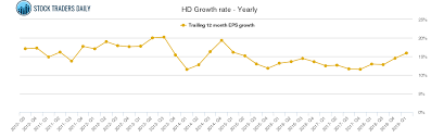 Hd Home Depot Stock Growth Rate Chart Yearly