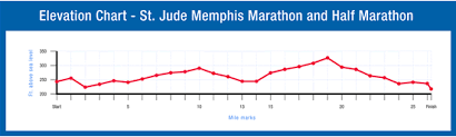 Fits Do Race Reviews St Jude Memphis Marathon The Right Fits