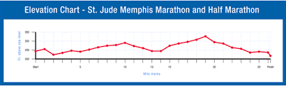 fits do race reviews st jude memphis marathon the right fits