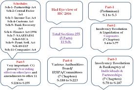 Transitional provision in relation to liquidation surplus account under section 290 of companies act 1955. Insolvency And Bankruptcy Code 2016 Ease Of Doing Business