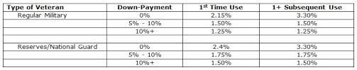 California Va Fees Costs Va Loans In California