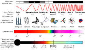 1 getaran bandul adalah gerakan bandul dari. Spektrum Gelombang Elektromagnetik Berguna Bagi Kehidupan Simak Ulasannya Kumparan Com