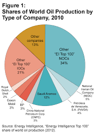 who are the world suppliers pie chart showing world oil