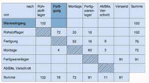 We did not find results for: Produktionsorganisation Schema Einer Von Nach Matrix Transport Tabelle Youtube