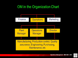 Operations Management Ppt Download