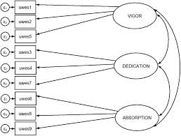 Confirmatory factor analysis with r. Frontiers Exploratory And Confirmatory Factor Analysis Of The 9 Item Utrecht Work Engagement Scale In A Multi Occupational Female Sample A Cross Sectional Study Psychology