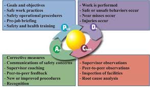 Pdca Ehs Safety News America Lean Six Sigma Change Management Safety Rules