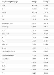 You can learn programming languages, including popular ones such as python and c programming. A Look At 5 Of The Most Popular Programming Languages Of 2019 Stackify