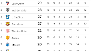 Tabla De Posiciones Fecha 13 Ligapro 2020 Youtube