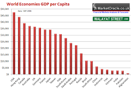 Per Capita Income Average Annual Salary Developed Country