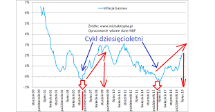 25 484 zakażonych, 330 zmarłych 10 listopada. Inflacja W Polsce W 2019 I 2020 Roku Niebawem Juz 4 5 R R Michal Stopka Inwestor Profesjonalny