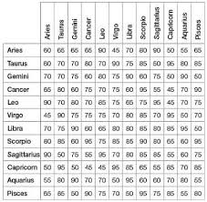 Gemini Star Sign Compatibility Chart Dating