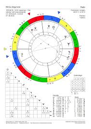 Natalchart Moricz Zsigmond Natal Charts Birth Chart Chart