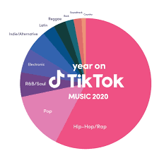 These 176 Songs Topped 1 Billion Video Views On Tiktok In 2020 Corvette corvette new style tiktok dance challenge compilation. 176 songs topped 1 billion video views