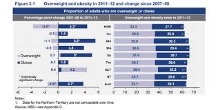 Custom Obesity Chart Abc News Australian Broadcasting