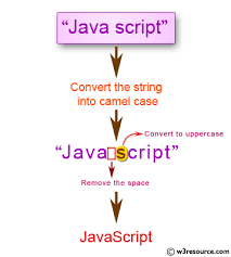 This convention is also used by some brands to. Javascript Convert A String Into Camel Case W3resource