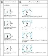 What Is An Ip Rating Valin