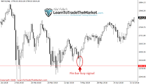 How To Use 1 4 Hour Chart Time Frames To Confirm Daily