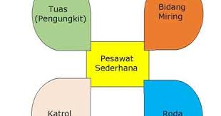 Pesawat sederhana dapat dibedakan menjadi beberapa macam antara lain, tuas/pengungkit, katrol, roda, dan bidang miring. Pesawat Sederhana Tuas Bidang Miring Katrol Roda Berporos Juragan Les