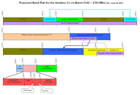 Arrl Uhf Microwave Band Plan Committee Seeks Comments On